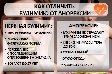 Лечение булимии в Романово
